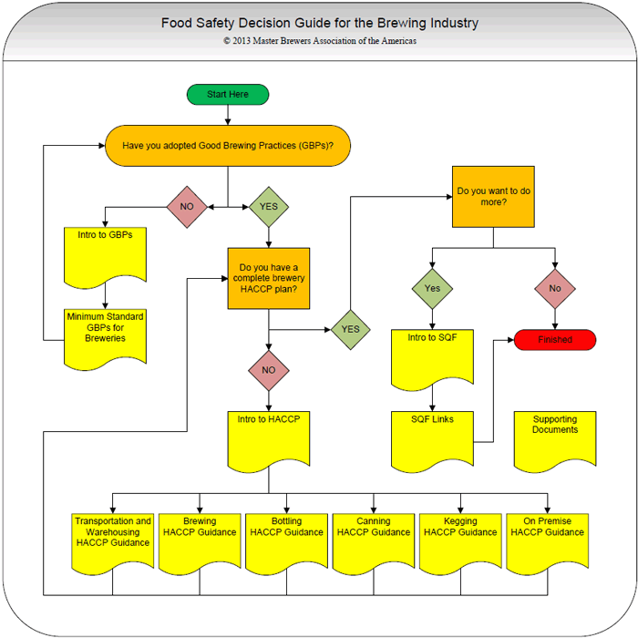 Food Safety