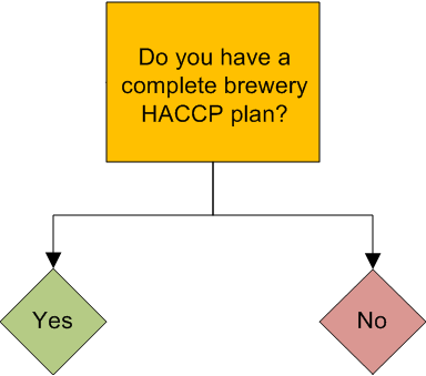 Do you Have an complete Brewery HACCP Plan?